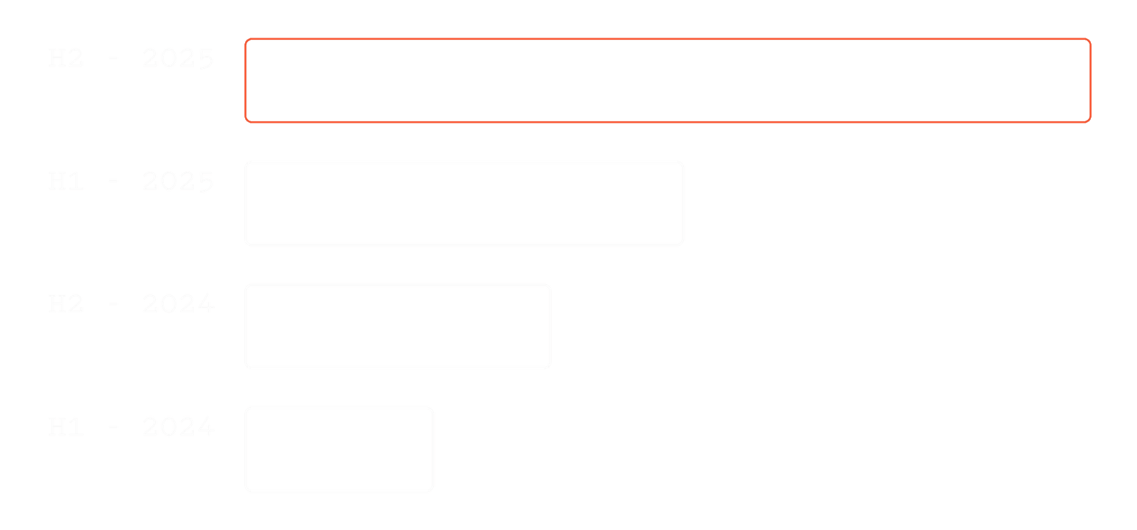 Horizontal bar graph displaying increasing half-year business growth from 2024 to 2025.